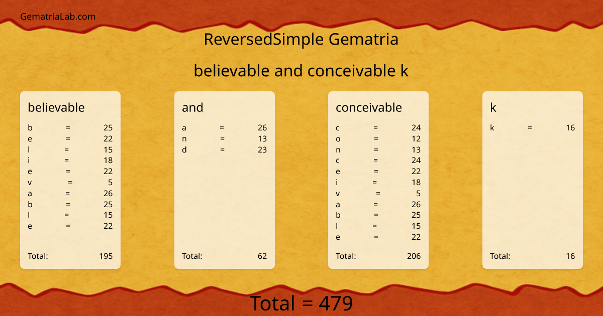 believable and conceivable k in reversedSimple Gematria